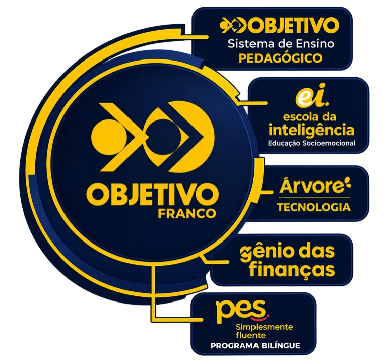 Educação completa Objetivo Franco: Sistema Objetivo (pedagógico), Escola da Inteligência (educação socioemocional), Árvore (tecnologia), Gênio das Finanças e PES – Simplesmente Fluente (programa bilíngue)